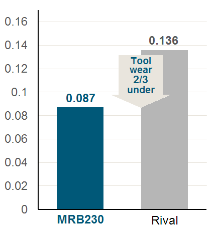 Rival 0.136、MRB230 R1x10 0.087(Tool Wear2/3以下)