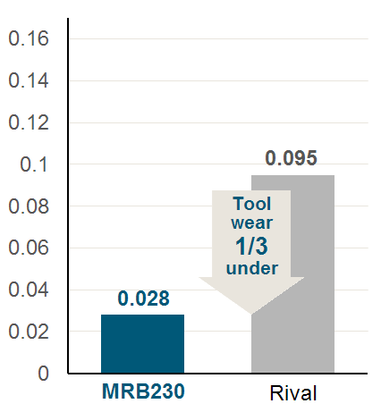 Rival 0.095、MRB230 R1x6 0.022(Tool Wear1/3以下)