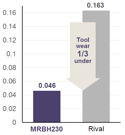 Rival 0.163、MRBH230 R1x6 0.046(Tool Wear1/3以下)