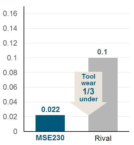 他社 0.1、MSE230 φ6 0.022(摩耗幅1/3以下)