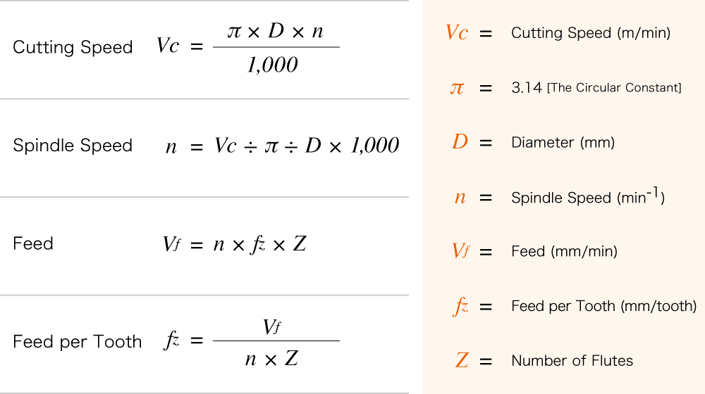 Lathe Cutting Speed Chart Metric